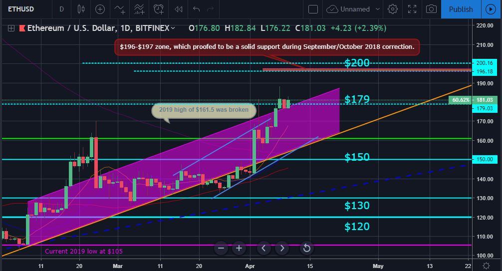 Bitcoin and ether market update: april 10, 2019 Eth price movement chart