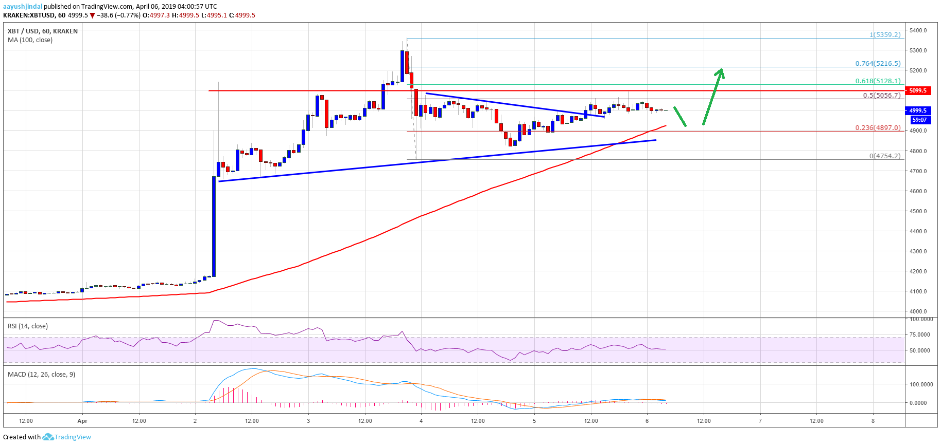 Bitcoin (btc), ethereum, ripple and bch poised for further gains Bitcoin price analysis btc chart eth xrp bch