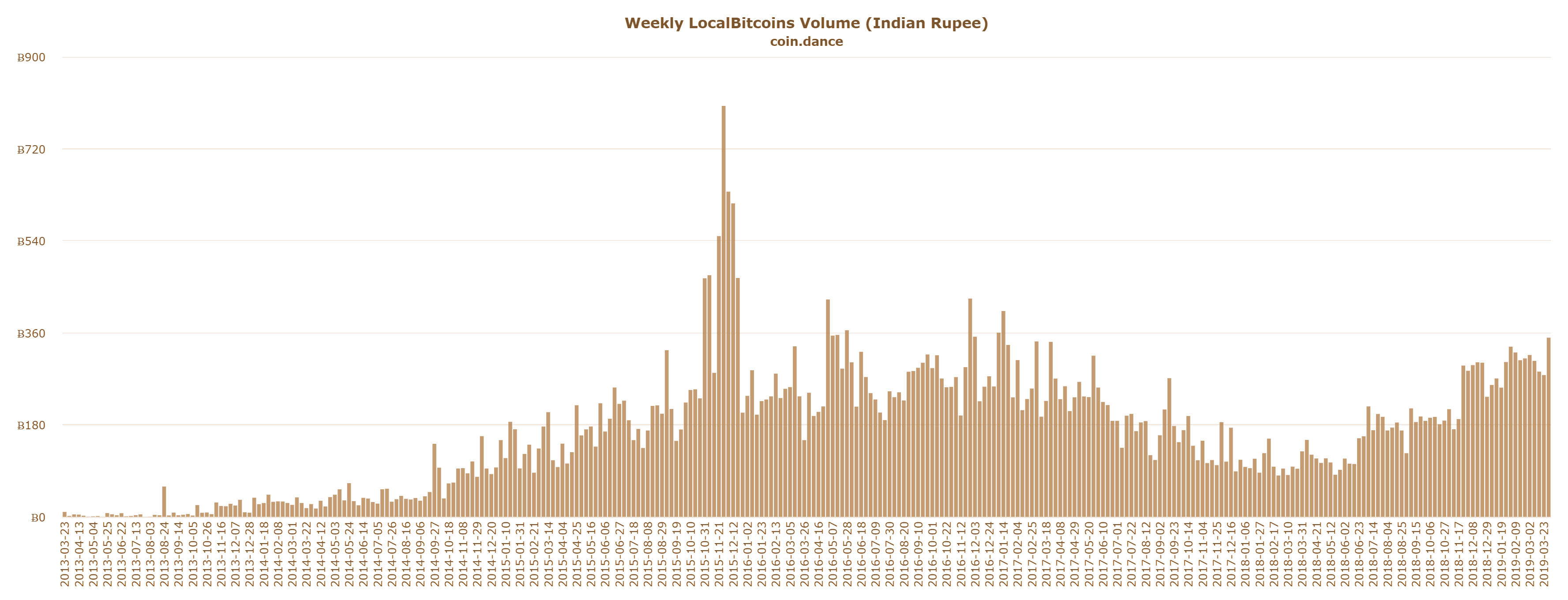 These indian crypto exchanges share what sets their ‘p2p’ platforms apart These indian crypto exchanges share what sets their ‘p2p’ platforms apart