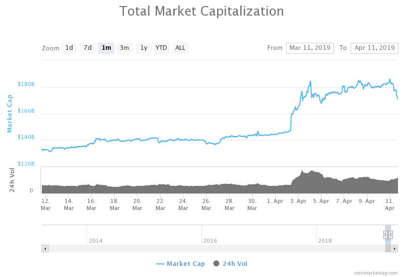 Not a dump: crypto market loses $15 billion in a day as bitcoin slips Not a dump: crypto market loses $15 billion in a day as bitcoin slips