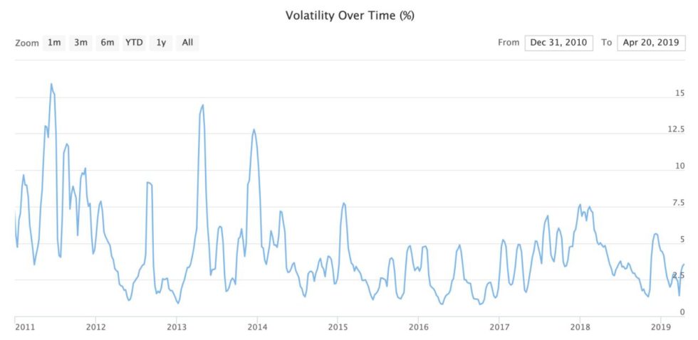 Bitcoin price volatility soars 200% in april Bitcoin price volatility