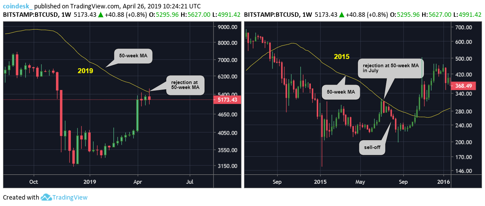 2015 bitcoin price resistance re-emerges amid bitfinex controversy 2015 bitcoin price resistance re-emerges amid bitfinex controversy