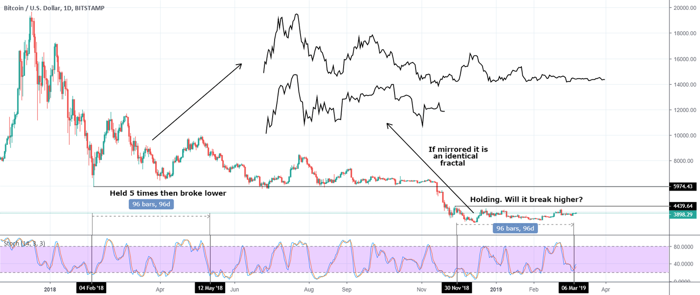 Bitcoin's striking fractal. Will it turn bullish on this one?