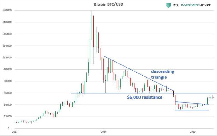 Bitcoin at $6,000: key level to watch, analyst says Bitcoin at $6,000: key level to watch, analyst says