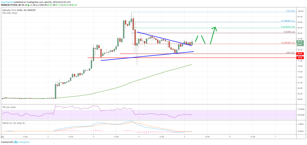 Litecoin (ltc) price setting up for next upside break Litecoin (ltc) price setting up for next upside break