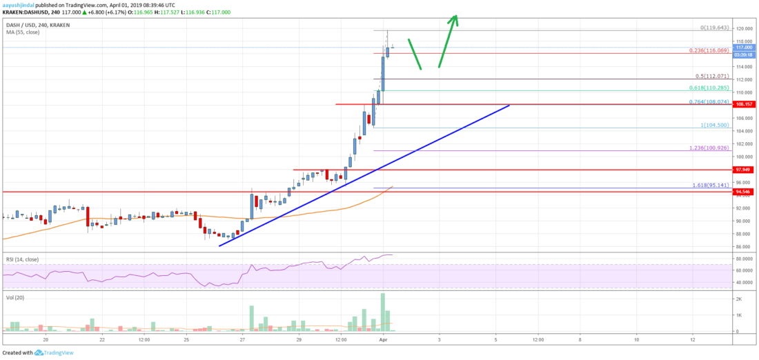 Dash price pumps 12% as bulls eye $125 and $130 Dash price analysis chart