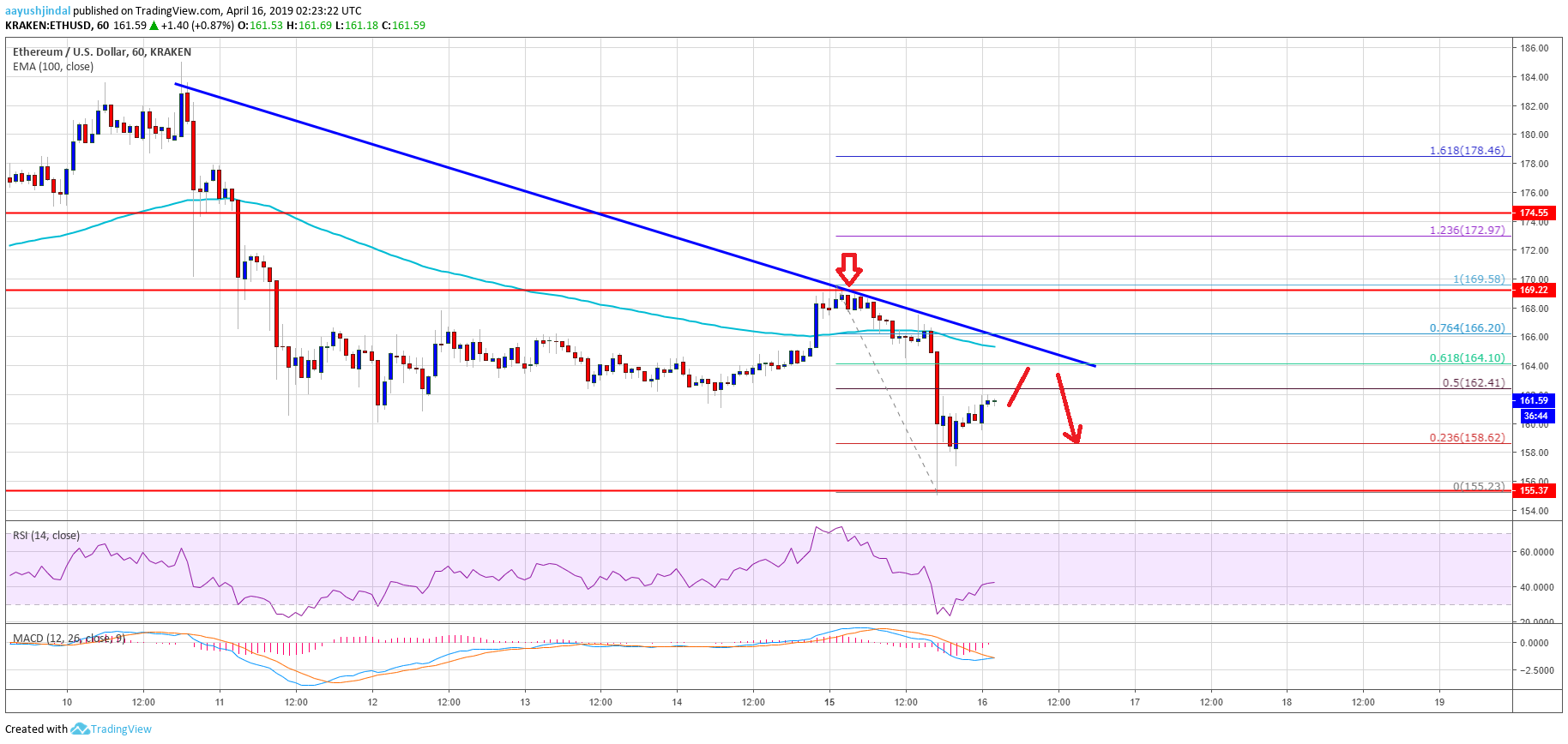 Ethereum (eth) bulls are not out of woods yet Ethereum price analysis eth chart