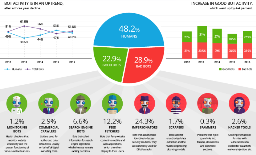 Unpacking “the convergence stack” with outlier ventures’ ceo jamie burke Bot activity chart