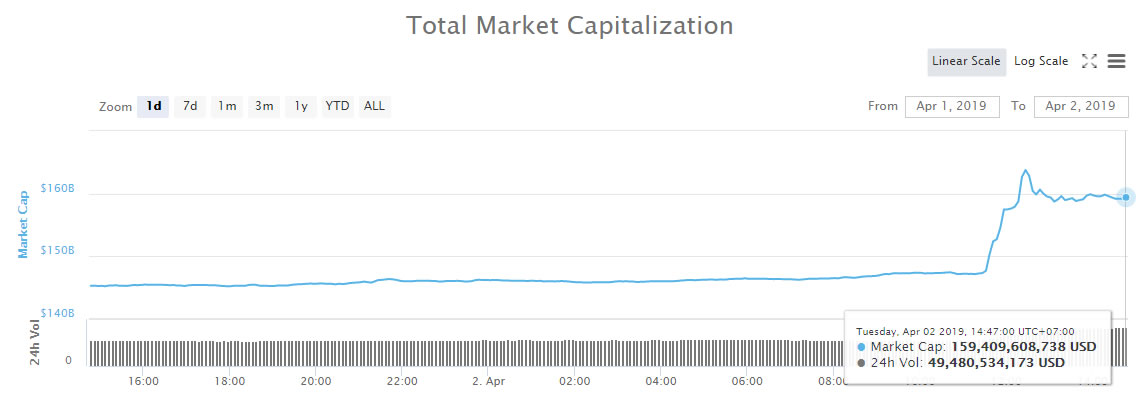 Crypto trading volume nears peak levels, have the bulls returned? Crypto trading volume nears peak levels, have the bulls returned?