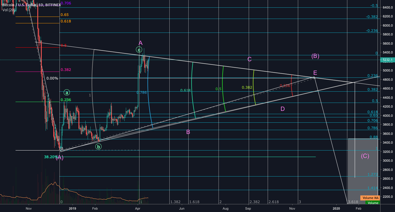 Ew abcde triangle correction on bitcoin (#btc) Ew abcde triangle correction on bitcoin (#btc)