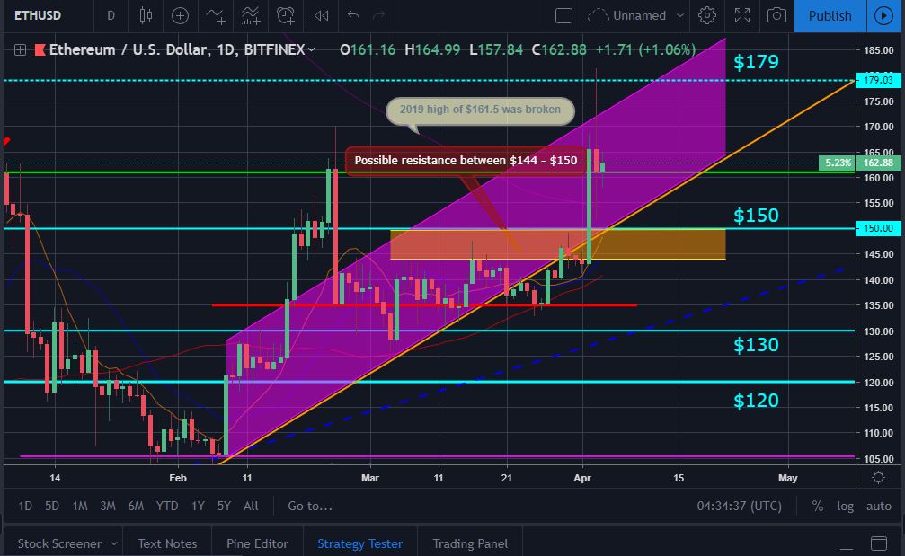 Bitcoin, ether, and xrp weekly market update april 4, 2019 Eth price movement chart