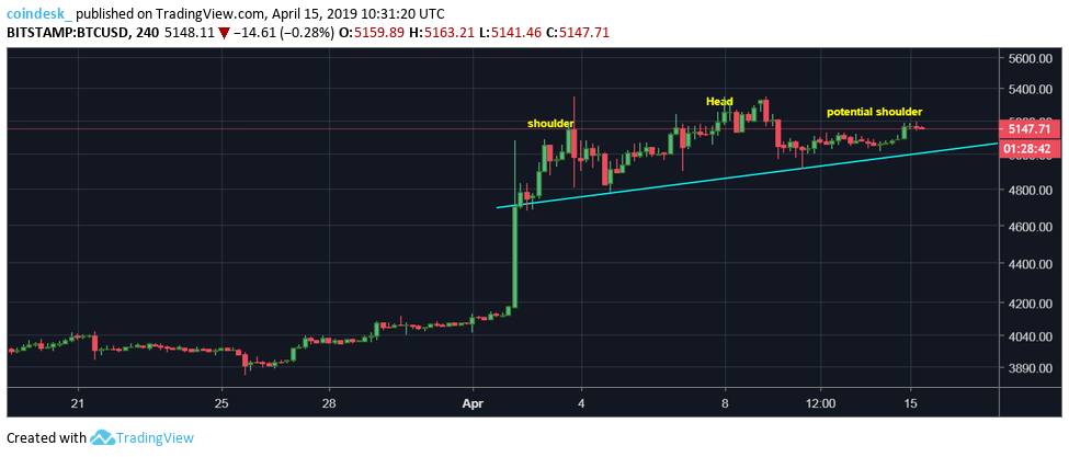 Three reasons why bitcoin price rally has stalled Three reasons why bitcoin price rally has stalled