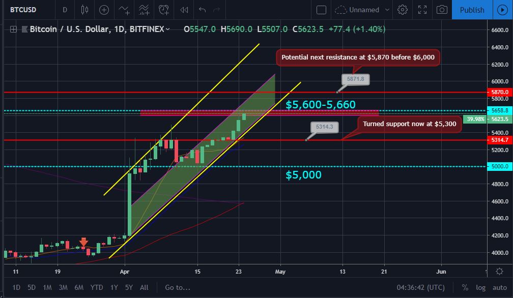 Bitcoin and ether market update: april 24, 2019 Bitcoin and ether market update: april 24, 2019