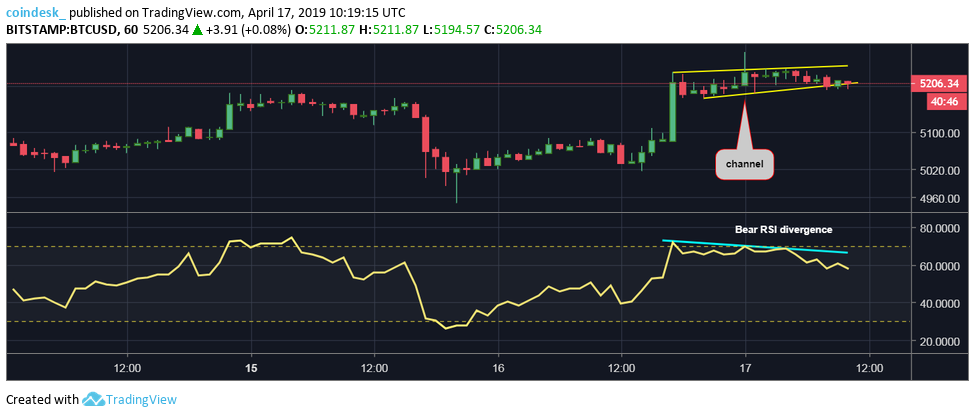 Bitcoin price eyes april gains for fourth year running Bitcoin price eyes april gains for fourth year running