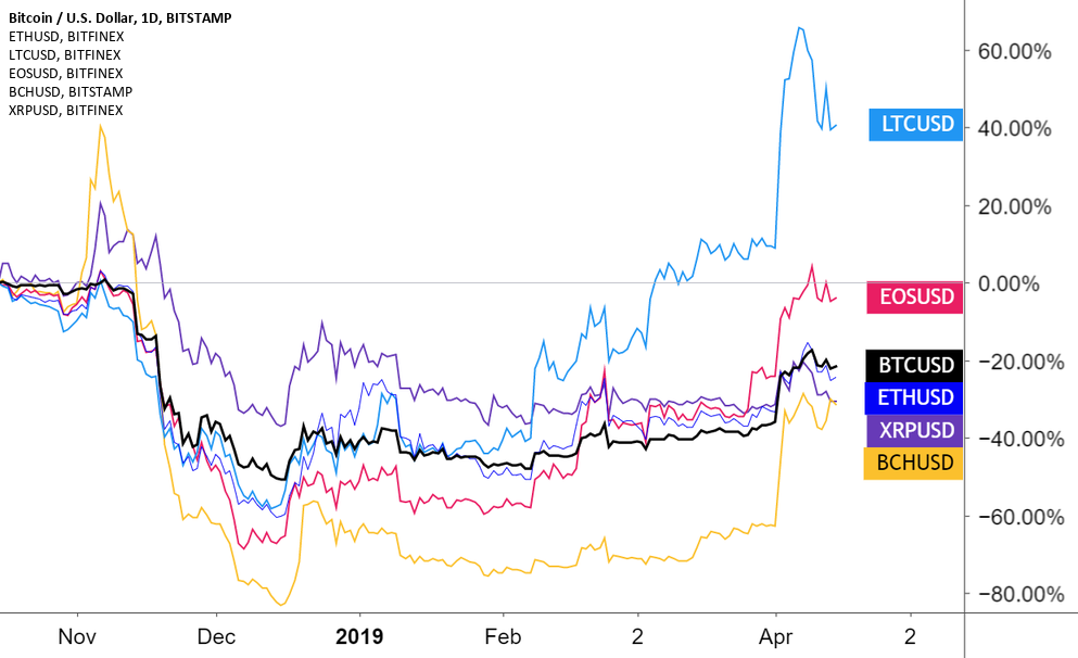 Bitcoin vs cryptos - a battle of strength Bitcoin vs cryptos - a battle of strength