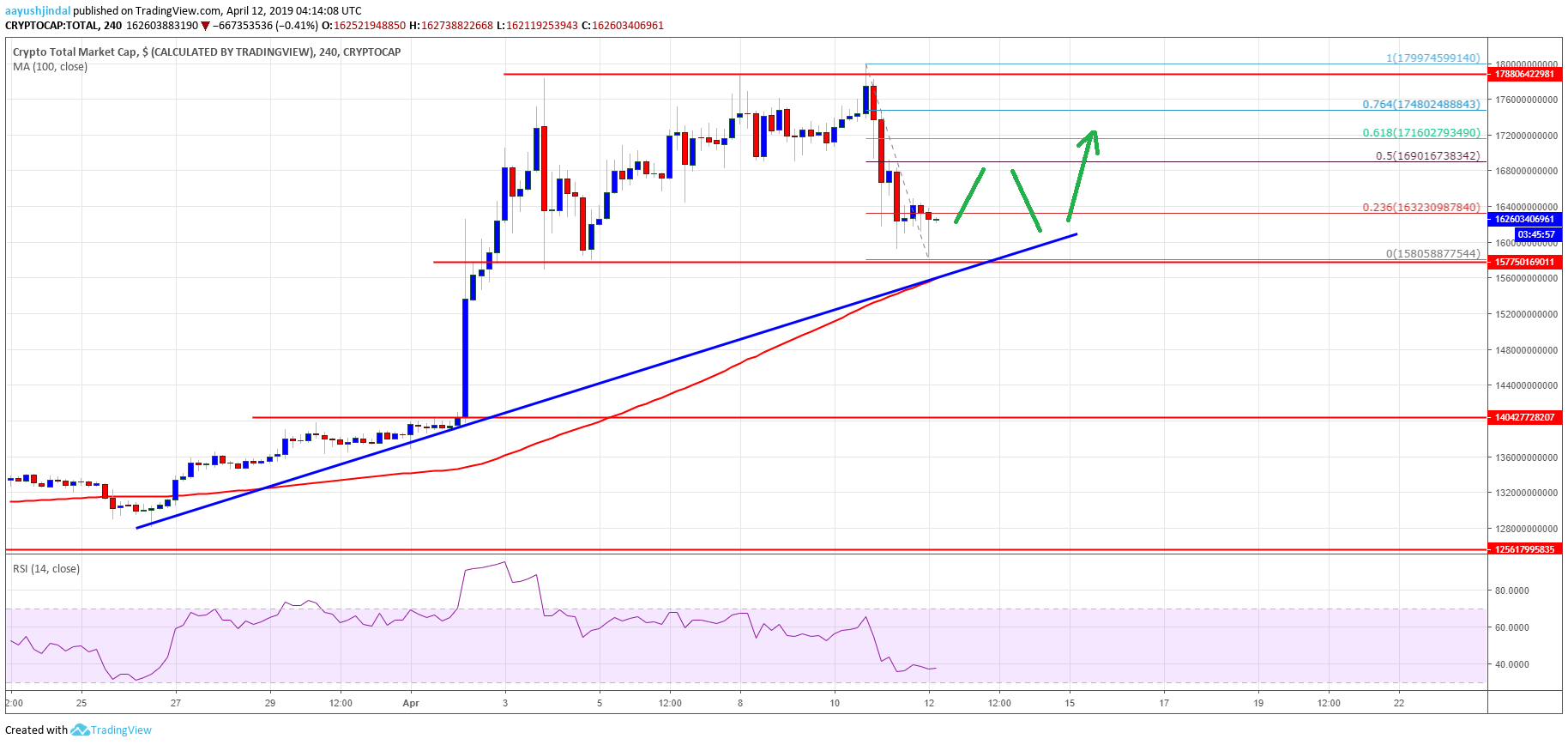 Crypto market near crucial juncture: bitcoin cash, xlm, eos, trx price analysis Crypto market cap bitcoin cash bch eos trx stellar xlm