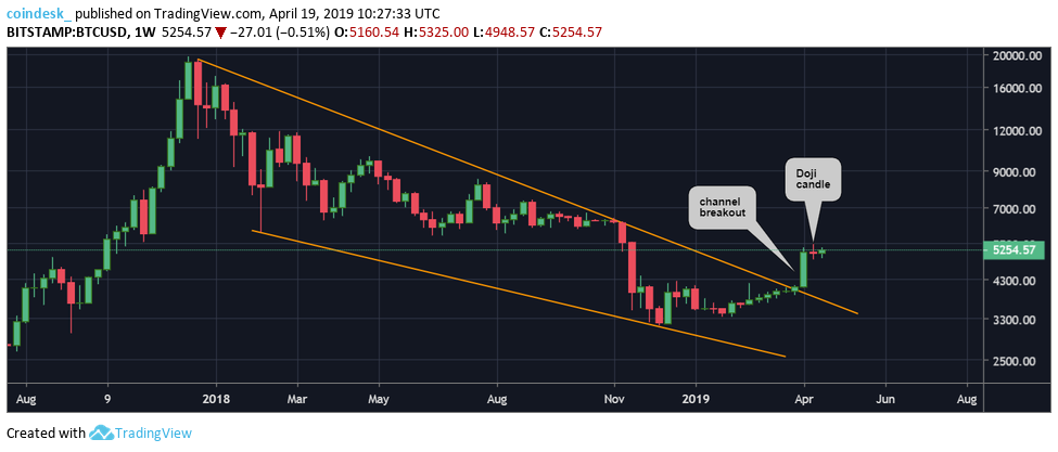 Bitcoin clings on above key support amid signs of price pullback Bitcoin clings on above key support amid signs of price pullback