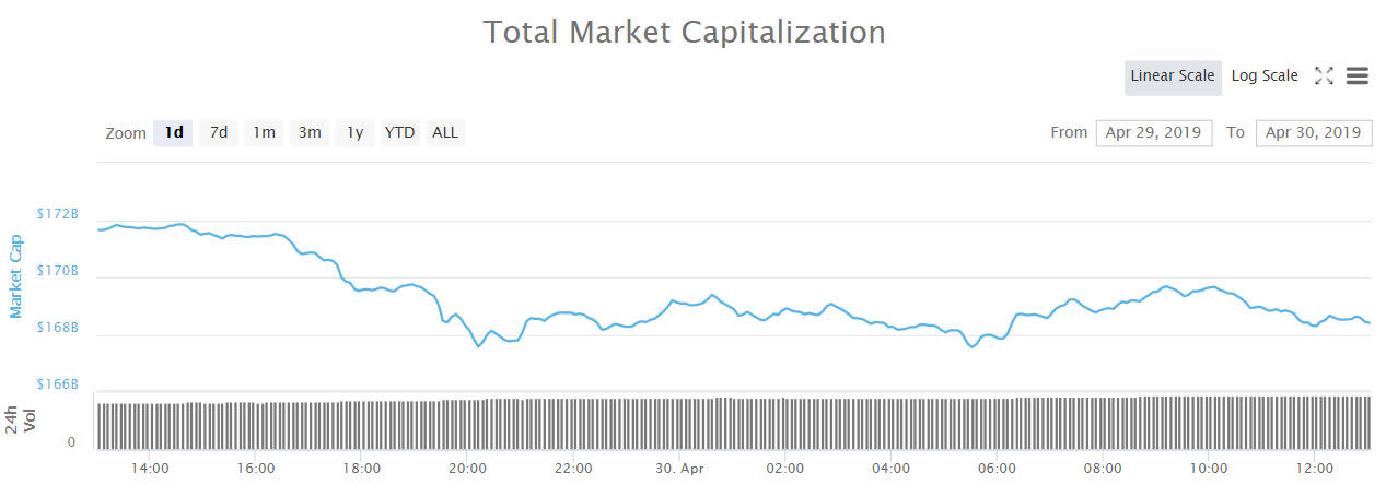 Crypto market wrap: red across the board, is a big selloff imminent? Crypto market wrap: red across the board, is a big selloff imminent?