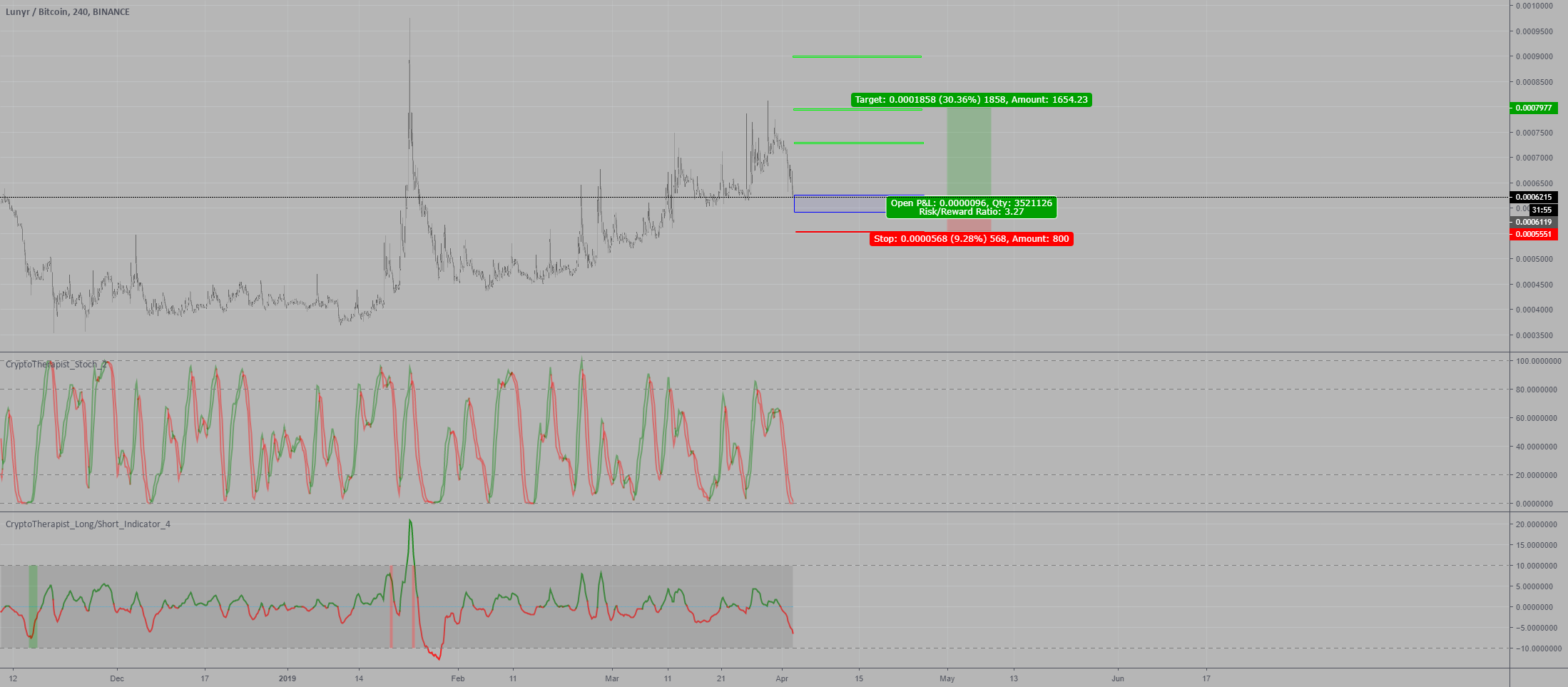 Lun-btc long trade plan Lun-btc long trade plan