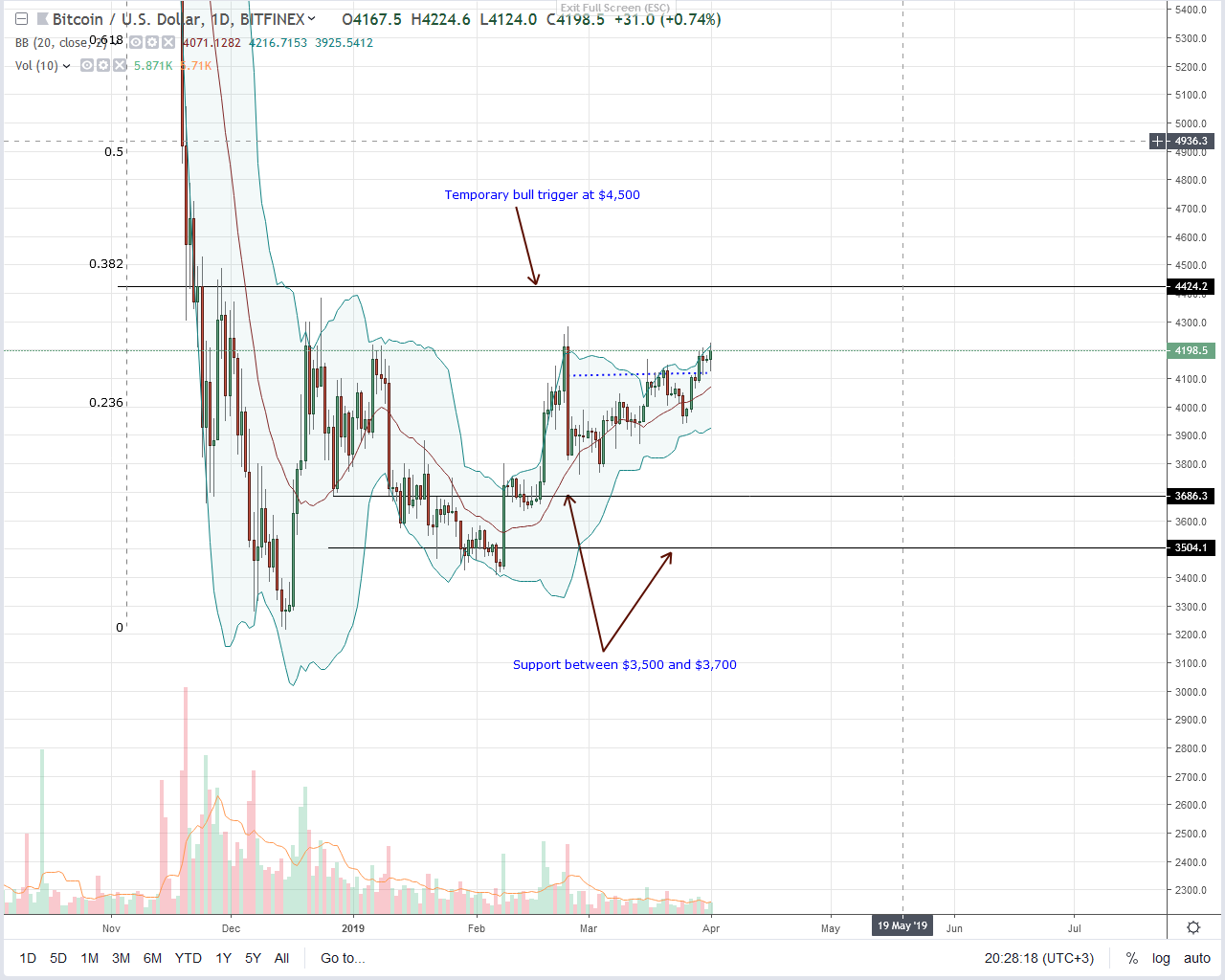 Bitcoin (btc) may test $150k but will it first overcome $4,500? Bitcoin (btc) may test $150k but will it first overcome $4,500?