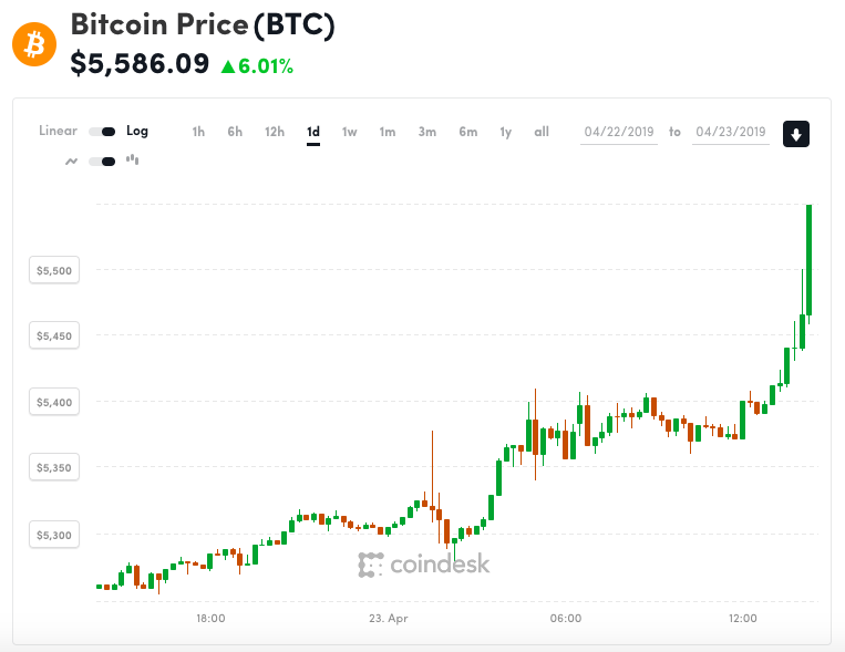 Bitcoin’s price climbs above $5,500 to reach 5-month high Bitcoin’s price climbs above $5,500 to reach 5-month high