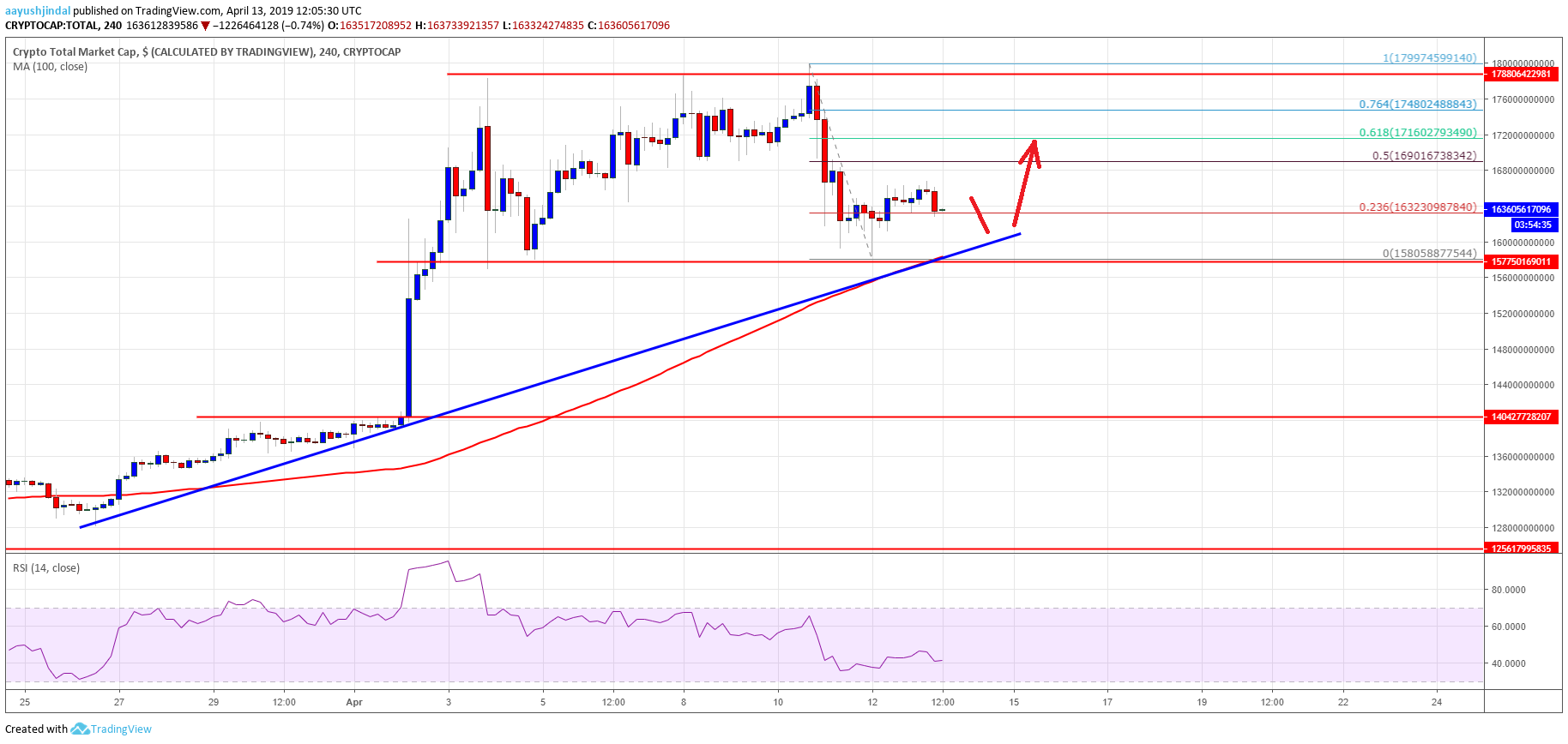 Crypto market could bounce back: bitcoin cash, litecoin (ltc), eos, xlm analysis Crypto market cap bitcoin cash bch ltc eos xlm