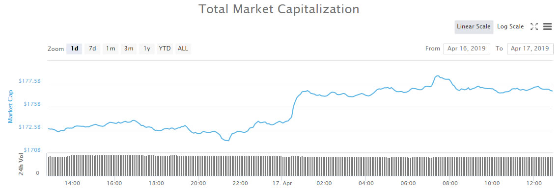 Crypto market wrap: bitcoin driving momentum as dominance hits 2 month high Crypto market wrap: bitcoin driving momentum as dominance hits 2 month high