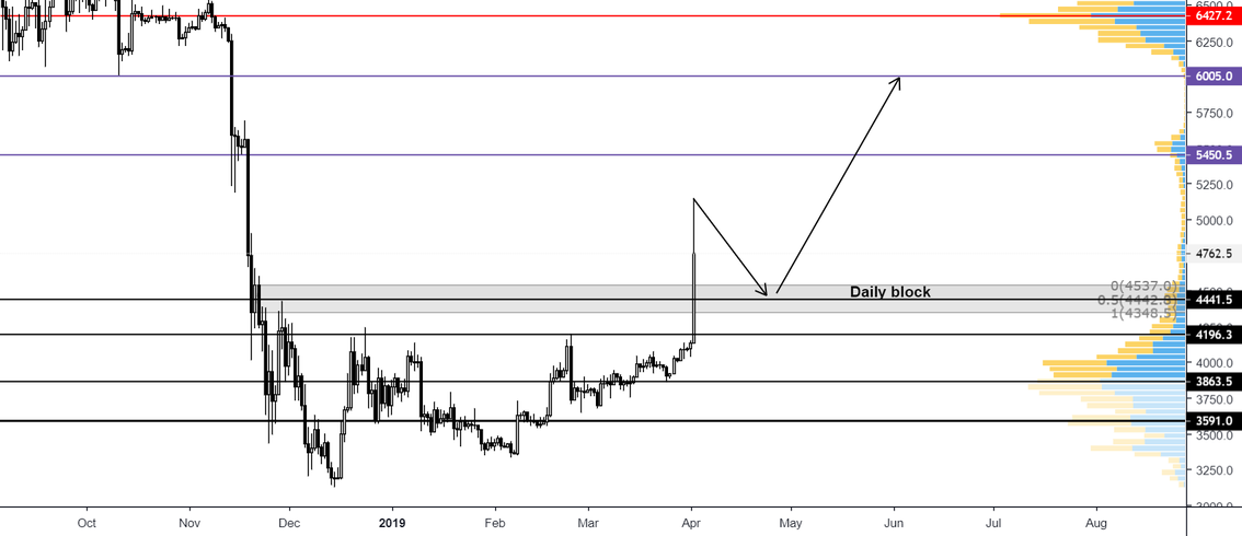 Bitcoin breakout - start of a new bull run? #btc #tatip Bitcoin breakout - start of a new bull run? #btc #tatip