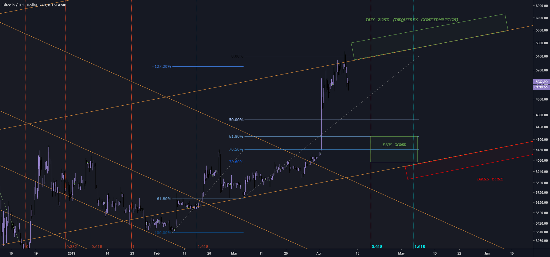 Sky is the limit, part i - bitcoin! (btc)