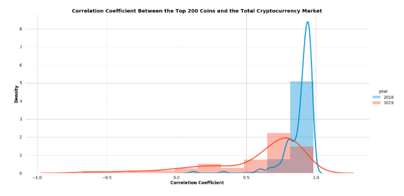 Study: individual crypto assets are becoming less correlated with entire market Study: individual crypto assets are becoming less correlated with entire market