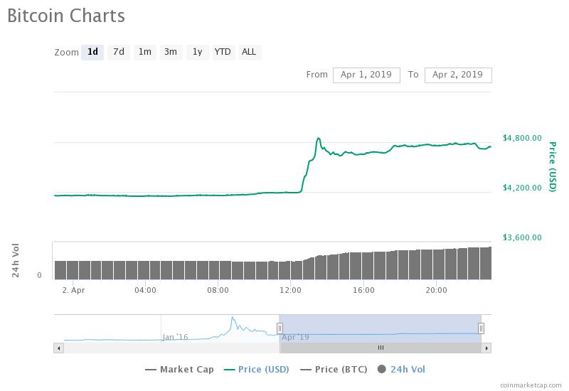 5 reasons bitcoin bull rally is just starting after 2019-high above $5,000 5 reasons bitcoin bull rally is just starting after 2019-high above $5,000