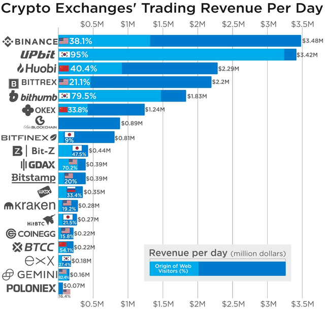Just one of korea’s ‘big four’ bitcoin exchanges profited in crypto winter 2018 Crypto