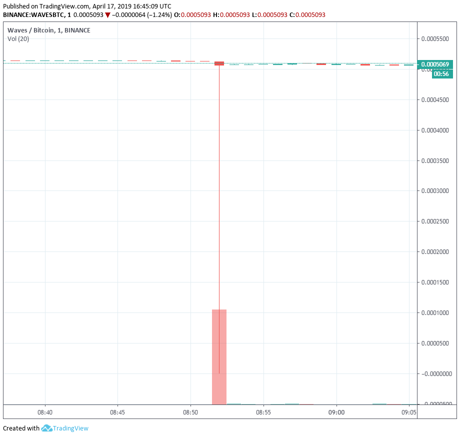 Waves price drops to almost zero sats on binance for one minute Waves price drops to almost zero sats on binance for one minute
