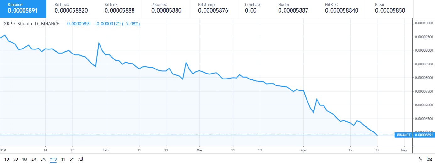 5 worst performing cryptocurrencies against bitcoin in 2019 5 worst performing cryptocurrencies against bitcoin in 2019