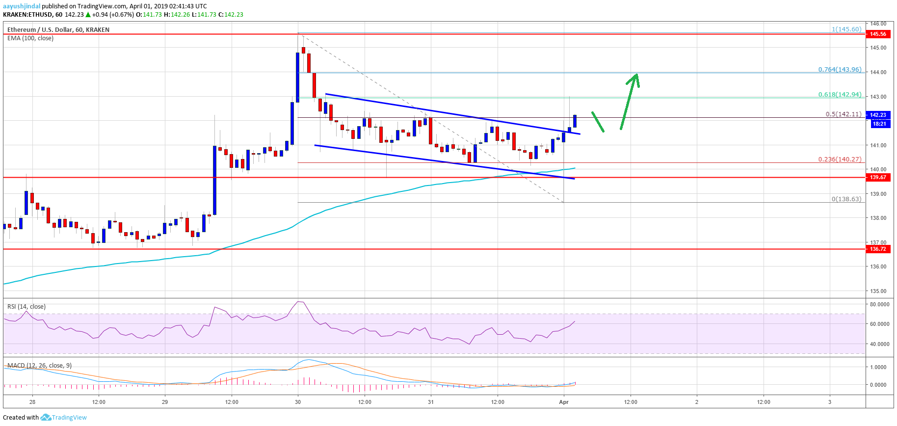 Ethereum price analysis: eth bulls eye fresh highs above $145 Ethereum price analysis: eth bulls eye fresh highs above $145