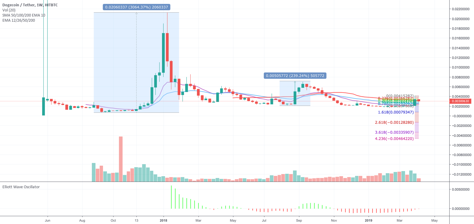 Doge price prediction 2019 Doge price prediction 2019