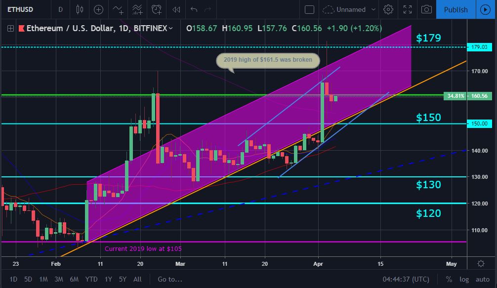 Bitcoin and ether market update: april 5, 2019 Eth price movement chart