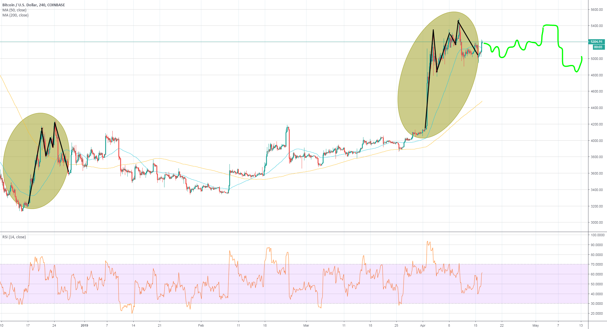 Btcusd fractal comparison Btcusd fractal comparison