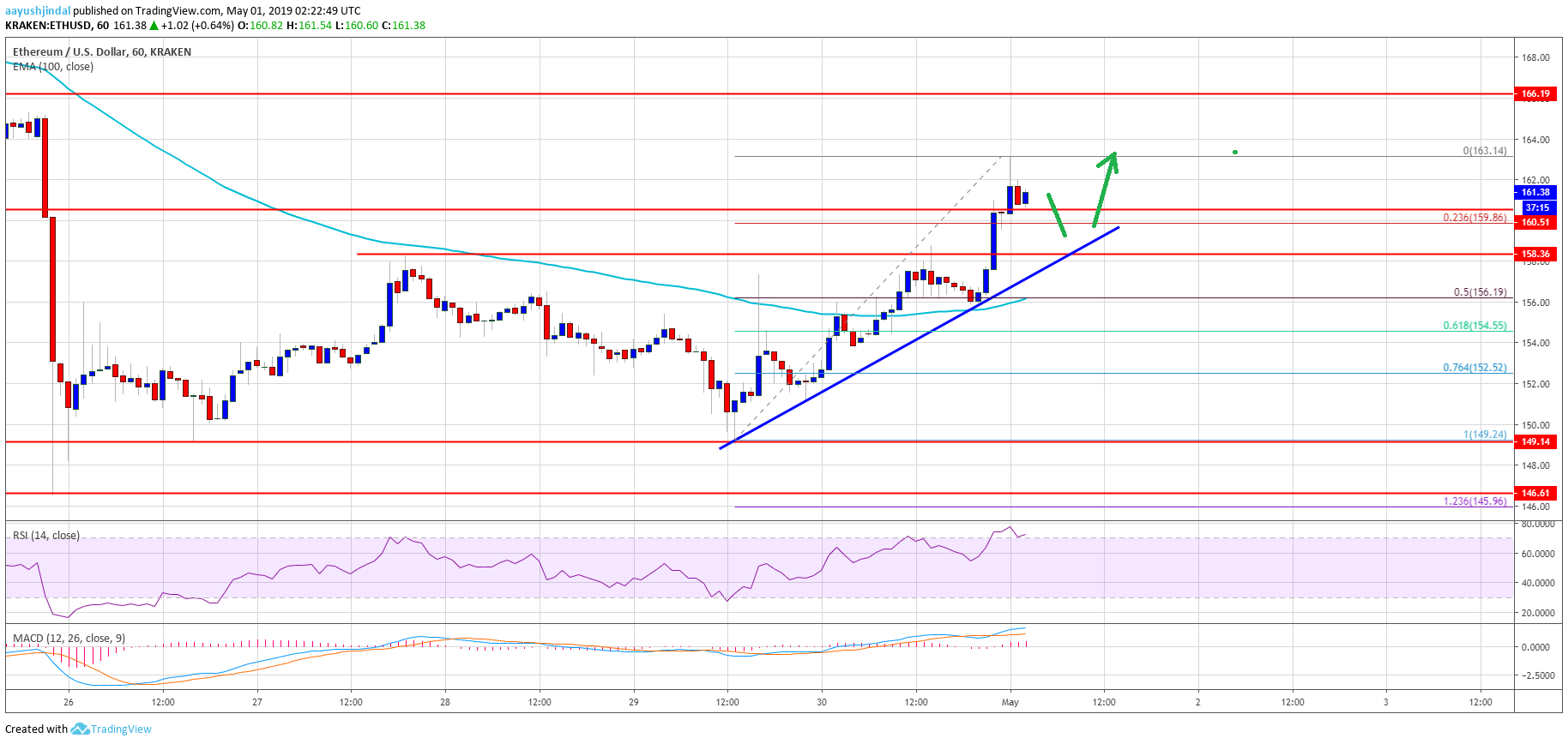 Ethereum (eth) price starts much awaited rebound to $170 Ethereum price analysis eth chart