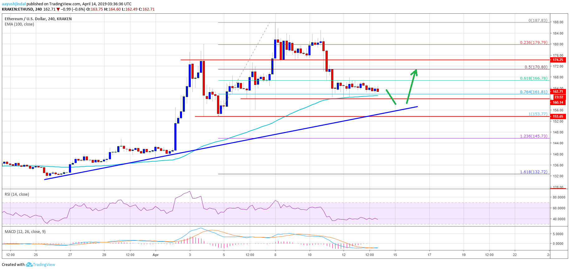 Ethereum (eth) price approaching significant support Ethereum price weekly analysis eth chart