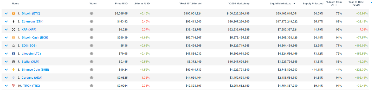 Bitcoin outperforms nasdaq 100, s&p 500, grows whopping 37% in 2019 Bitcoin outperforms nasdaq 100, s&p 500, grows whopping 37% in 2019