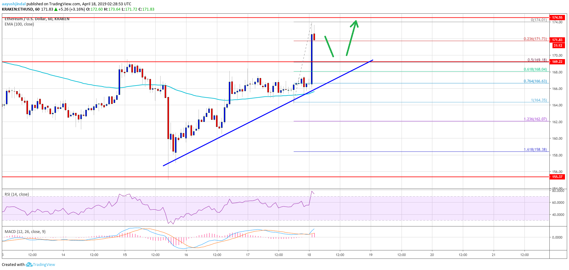 Ethereum (eth) price hits the $175 target, $182 on the horizon? Ethereum (eth) price hits the $175 target, $182 on the horizon?