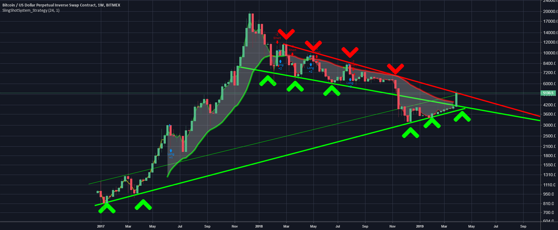 Feels like the lasr bitcoin pump was natural & btc looks bullish Feels like the lasr bitcoin pump was natural & btc looks bullish