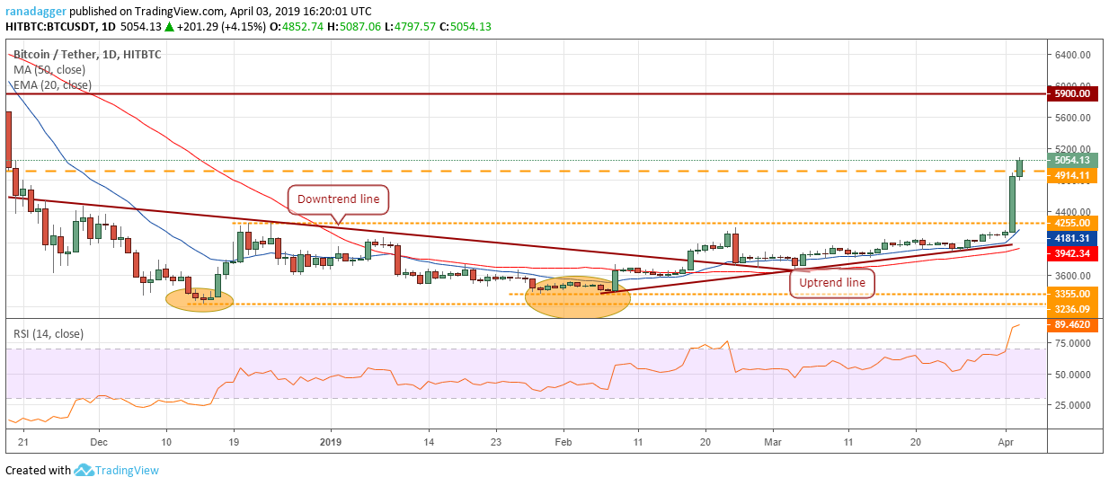Bitcoin, ethereum, ripple, litecoin, eos, bitcoin cash, binance coin, stellar, cardano, tron: price analysis april 3 Bitcoin, ethereum, ripple, litecoin, eos, bitcoin cash, binance coin, stellar, cardano, tron: price analysis april 3