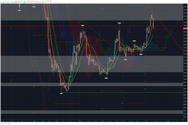 Bitcoin, ethereum und ripple – kursanalyse kw15 – die angesagten ziele wurden erreicht! Bitcoin, ethereum und ripple – kursanalyse kw15 – die angesagten ziele wurden erreicht!