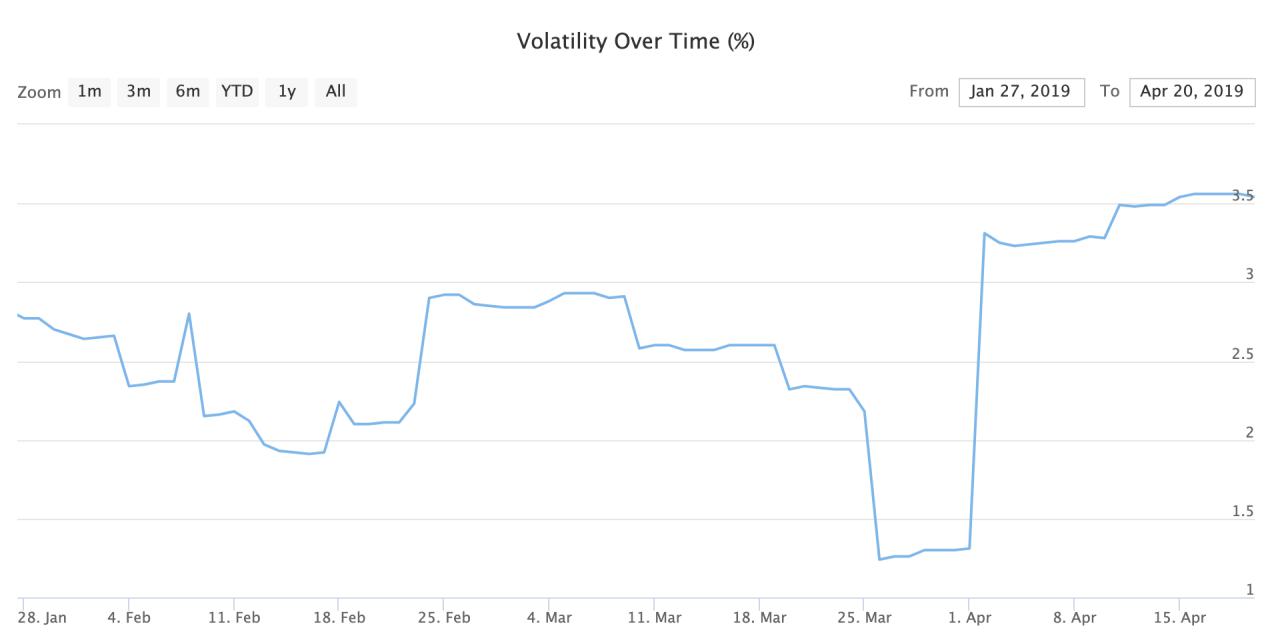 Bitcoin price volatility soars 200% in april Bitcoin price volatility soars 200% in april