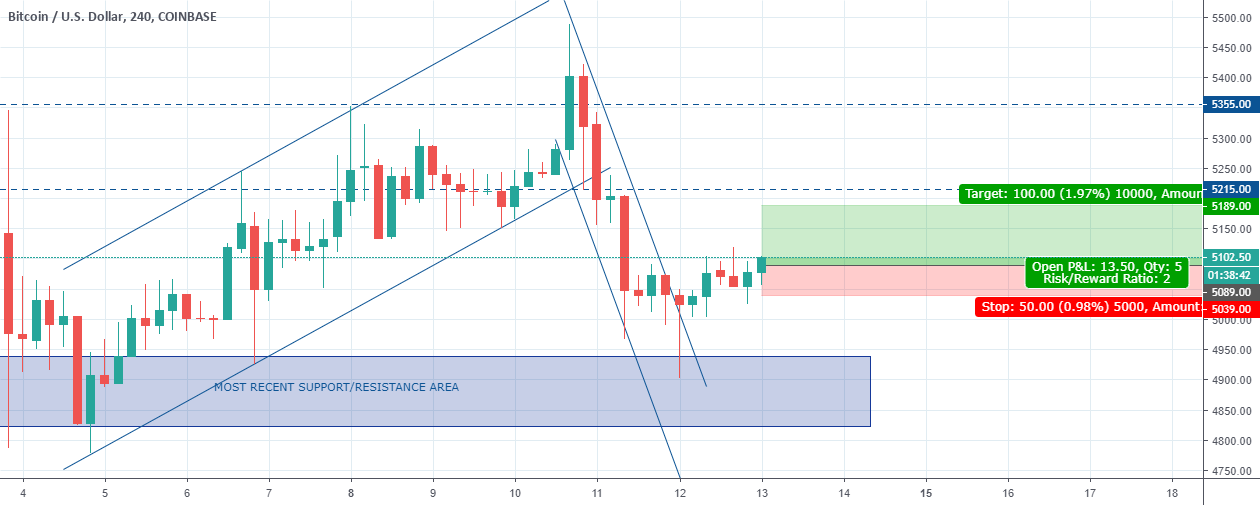 The price correction is over, bitcoin retakes the uptrend! The price correction is over, bitcoin retakes the uptrend!