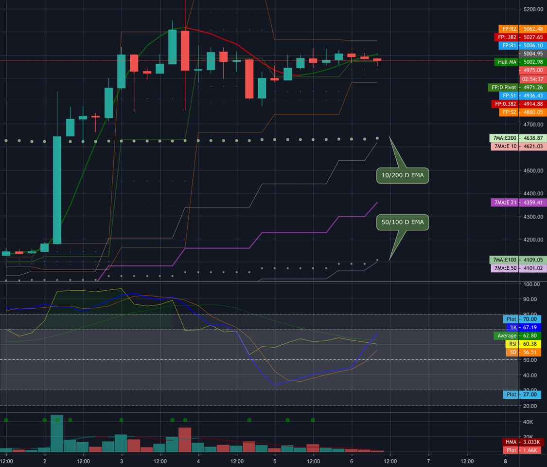 Bitcoin daily 10/200 50/100 golden cross, hma and fibonacci piv Bitcoin daily 10/200 50/100 golden cross, hma and fibonacci piv
