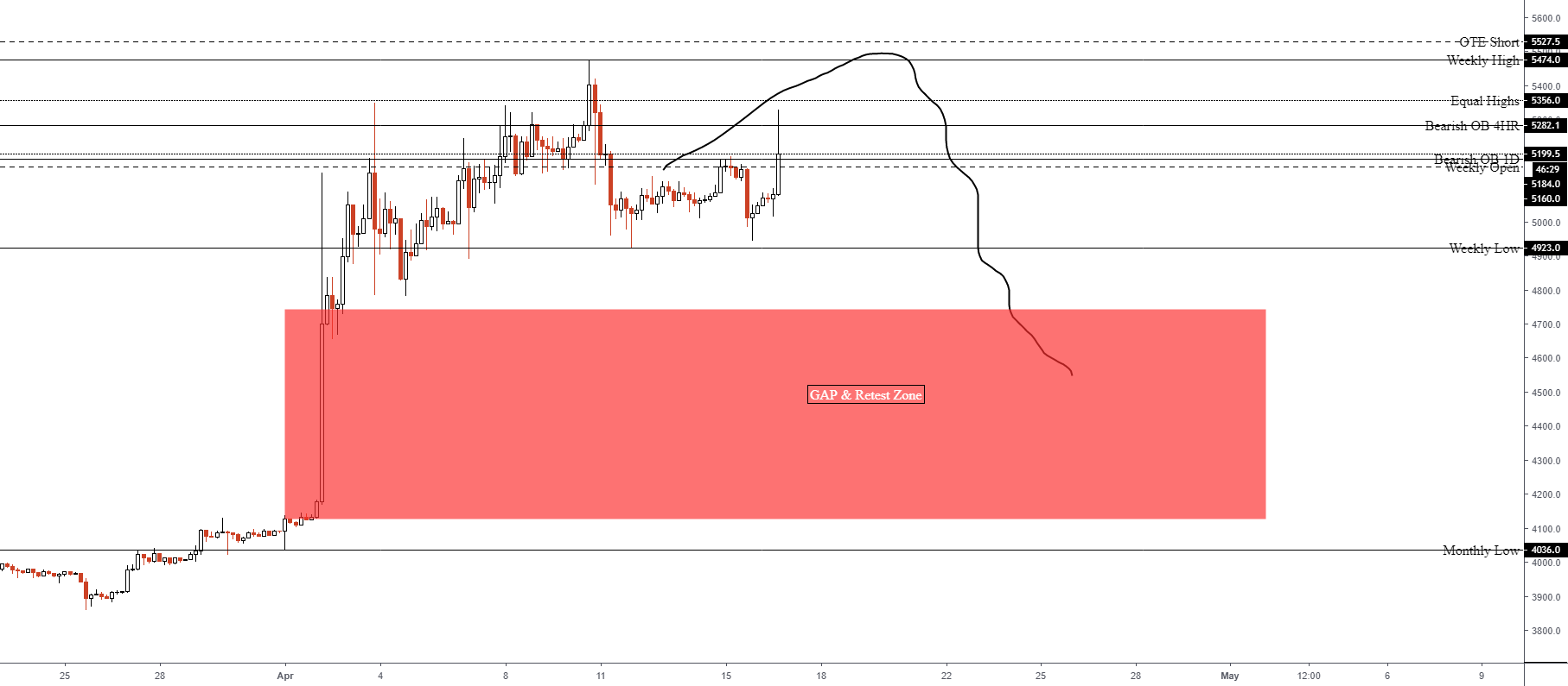 Btc bearish ob retest Btc bearish ob retest