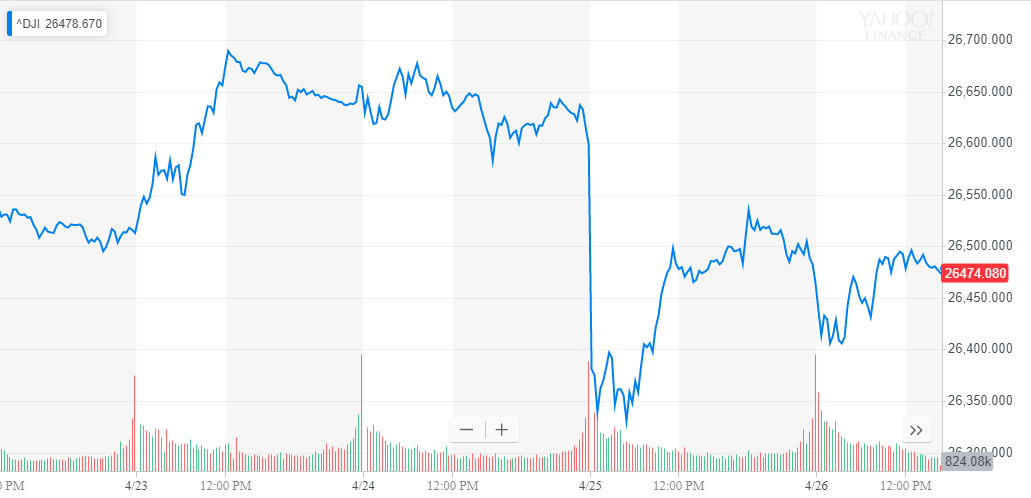 Dow poised to blast to new all-time high on ‘really strong’ gdp Dow poised to blast to new all-time high on ‘really strong’ gdp